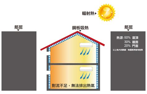 頂樓加蓋房間|頂樓加蓋可以嗎？法規、隔熱問題先解決！